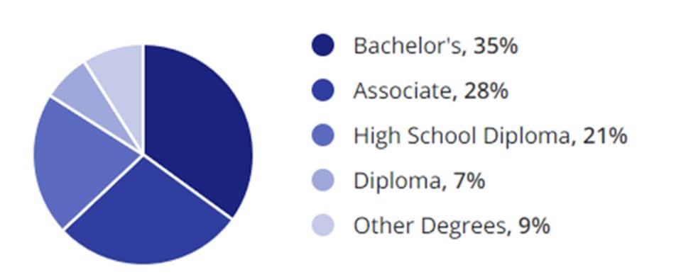 Administrative Jobs Education Demographic