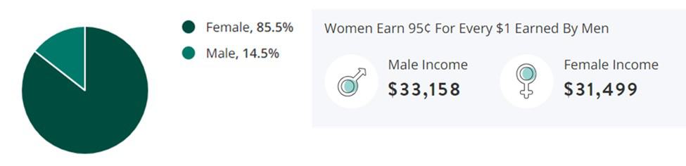 Administrative Jobs Gender Demographic Chart