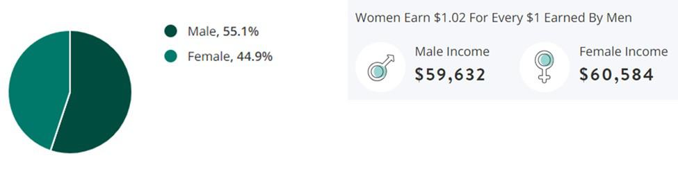 Biotech Jobs Gender Demographic Chart