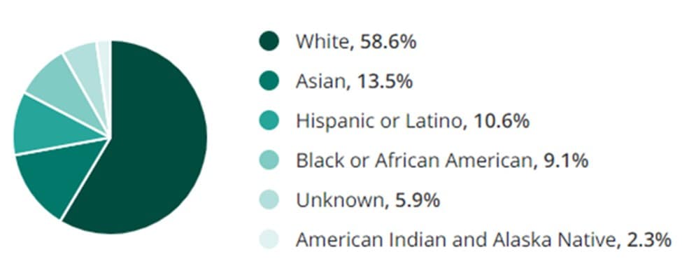 Biotech Jobs Ethnicity and Race Demographic Chart