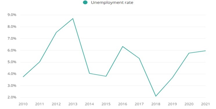 Biotech Jobs Unemployment Rate Graph