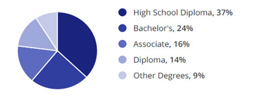 Education Demographic Chart