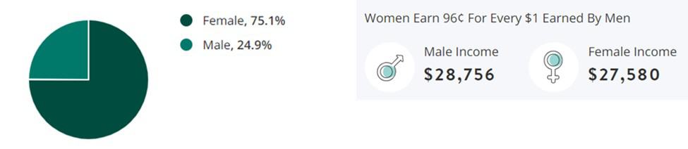 Caregiving Jobs Gender Demographic Chart