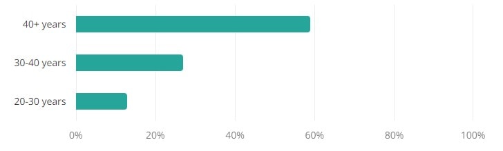 Age Graph Representation for Consulting Jobs