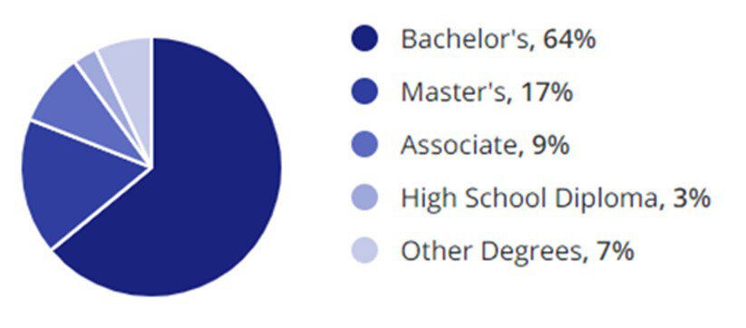 Consultant Jobs Education Demographic Chart