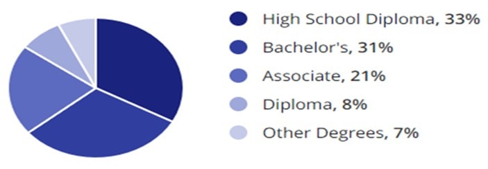 Customer Service Jobs Education Demographic Chart