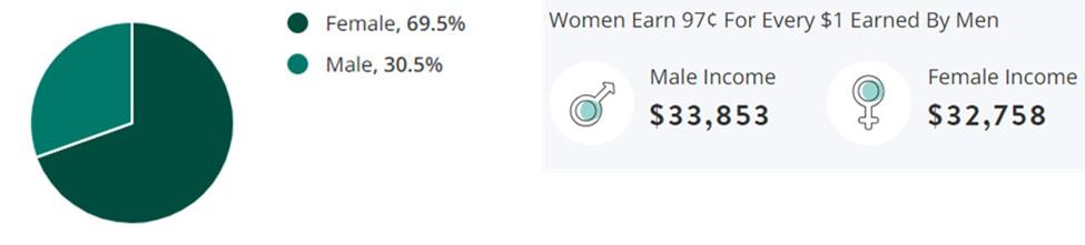 Customer Service Jobs Gender Demographic Chart