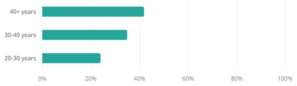 Design Jobs Age Demographic Chart