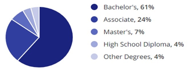 Design Jobs Education Demographic Chart