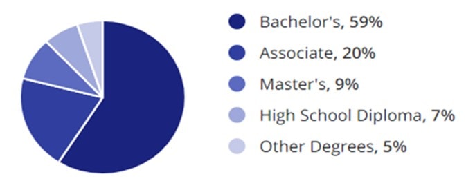 Education Jobs Educational Demographic Chart