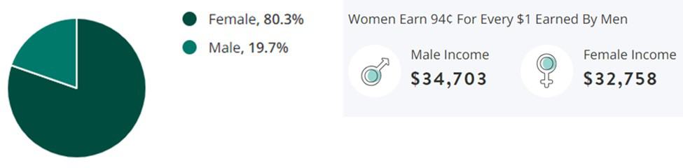 Education Jobs Gender Demographic Chart