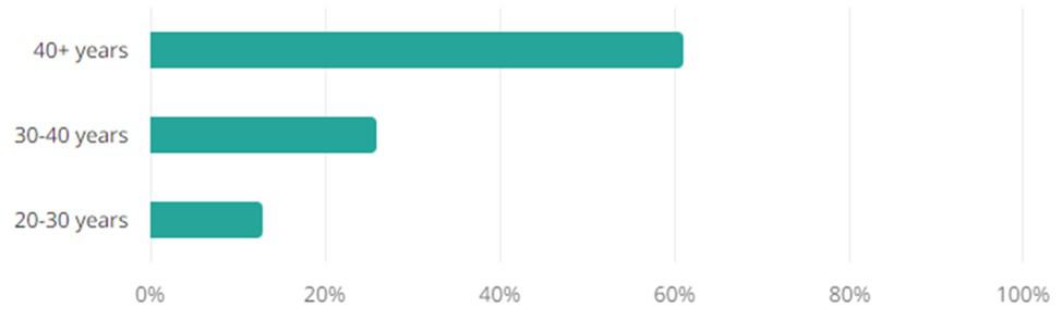 Electronics Jobs Age Demographic Chart