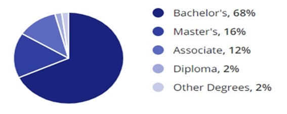 Electronics Jobs Education Demographic Chart