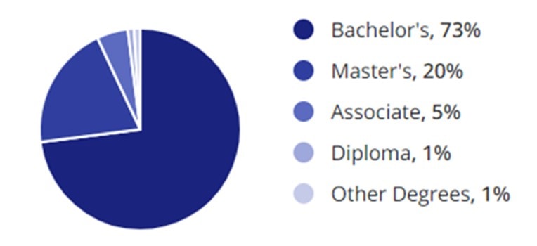 Energy Jobs Education Demographic Chart