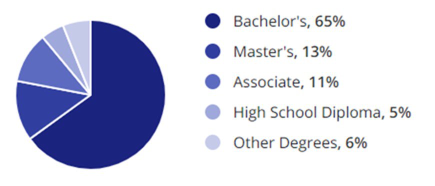 Engineering Jobs Education Demographic Chart