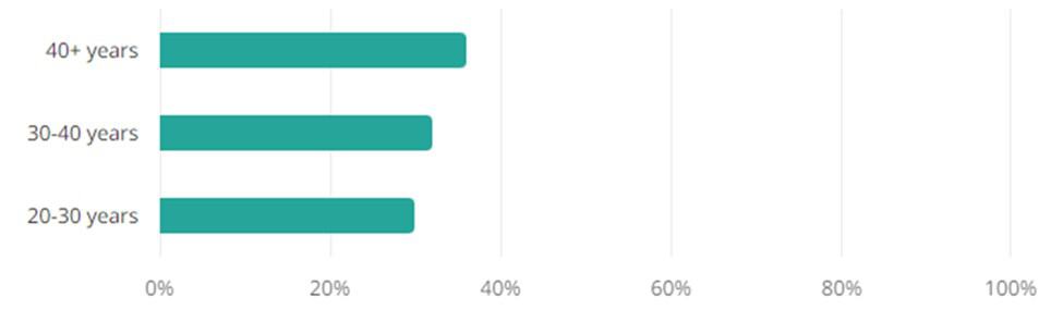 Entertainment Jobs Age Demographic Chart