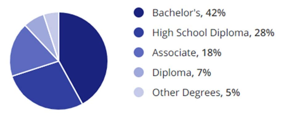 Entertainment Jobs Education Demographic Chart