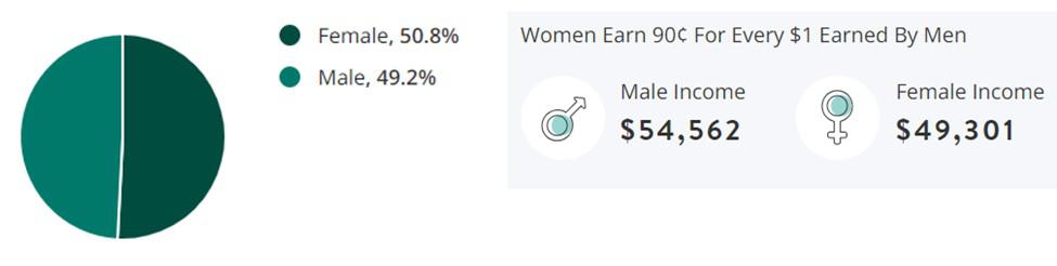 Entertainment Jobs Gender Demographics Chart