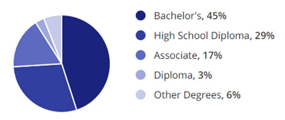 Entry Level Jobs Education Chart