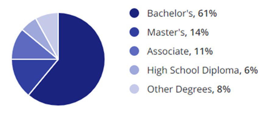 Executive Jobs Education Demographic Chart