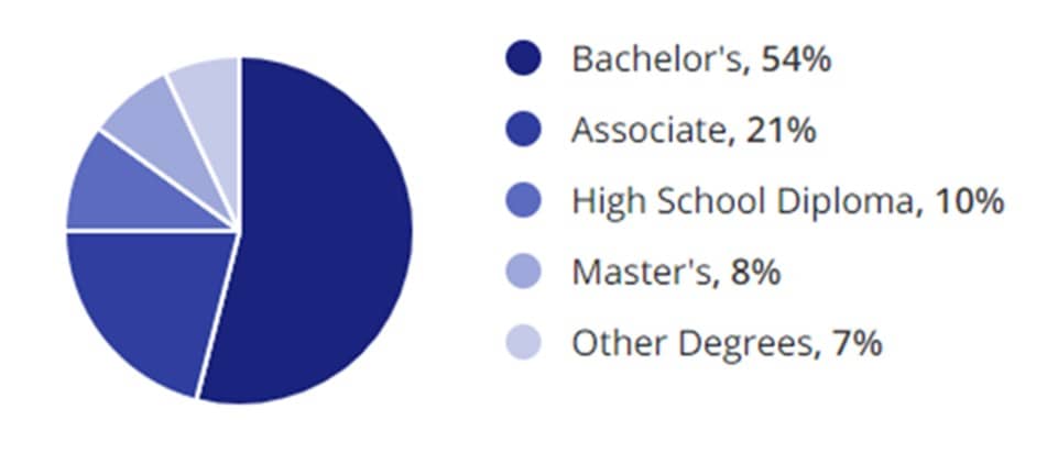 Facilities Jobs Education Demographic Chart