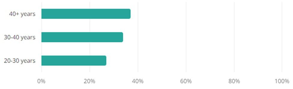 Fashion Jobs Age Demographic Chart