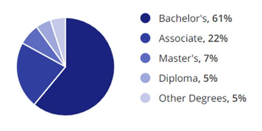 Fashion Jobs Education Demographic Chart