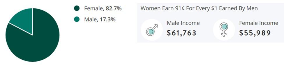 Fashion Jobs Gender Demographic Chart