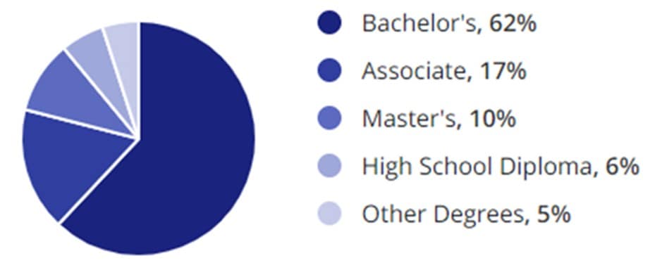 Finance Jobs Education Demographic Chart