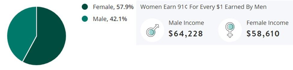 Finance Jobs Gender Demographic Chart