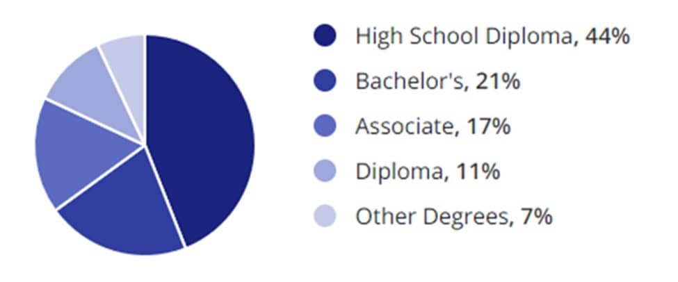 Food Service Jobs Education Demographic Chart