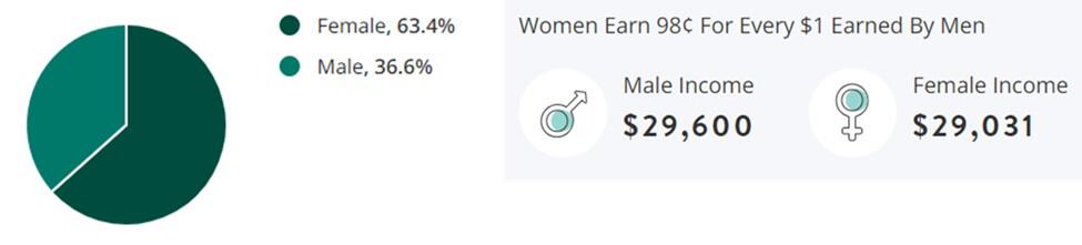 Food Service Jobs Gender Demographic Chart