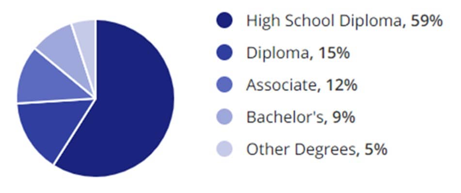 General Labor Jobs Education Demographic Chart