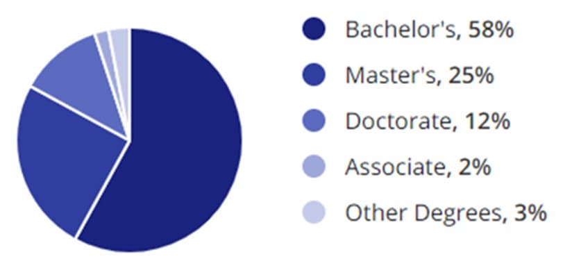 Government Jobs Education Demographic Chart