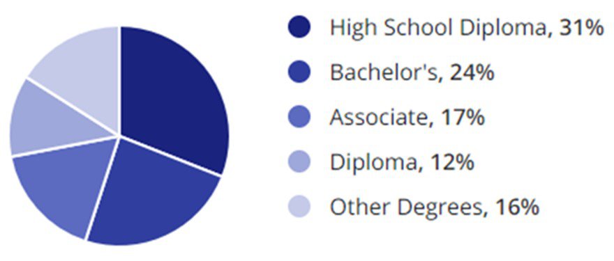 Healthcare Jobs Education Demographic Chart