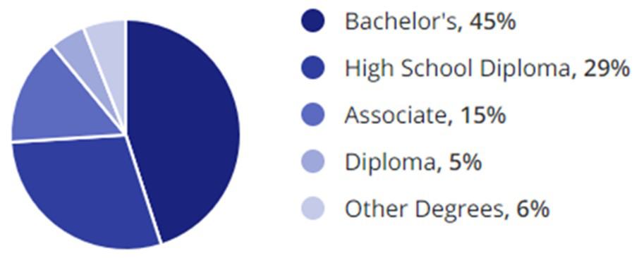 Hospitality Hotel Jobs Education Demographic Chart