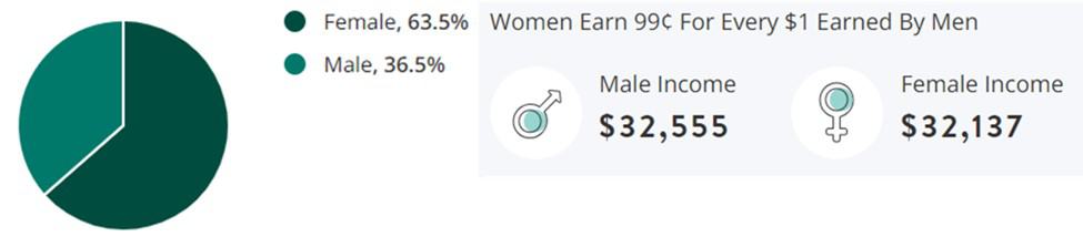 Hospitality Hotel Jobs Gender Demographic Chart