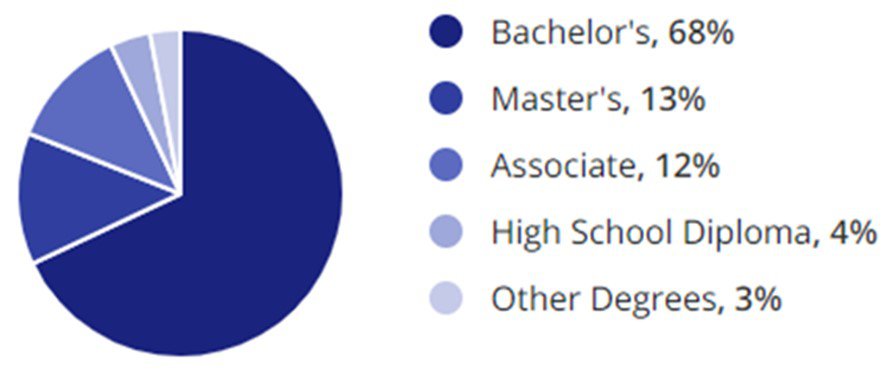 Human Resources Jobs Education Demographic Chart