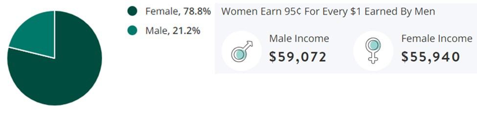 Human Resources Jobs Gender Demographic Chart