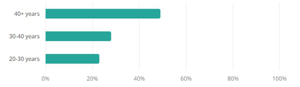 Information Technology Jobs Age Demographic Chart