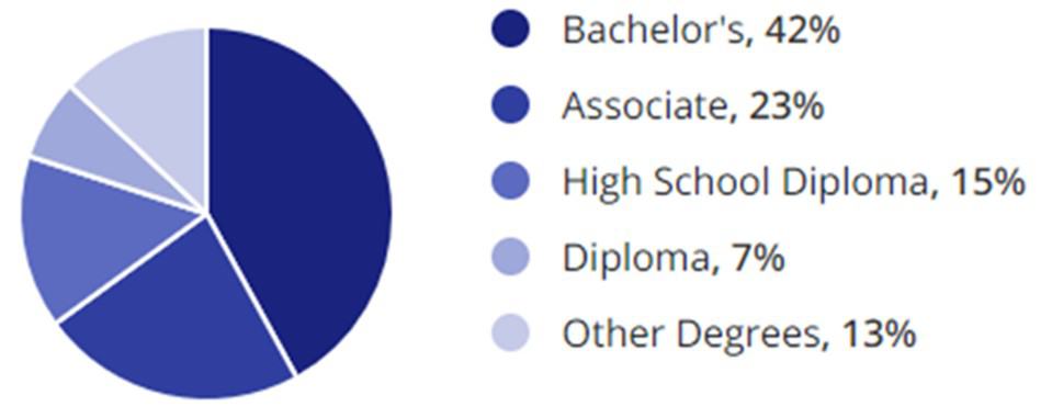 Insurance Jobs Education Demographic Chart