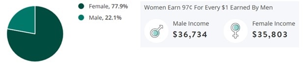 Insurance Jobs Gender Demographic Chart