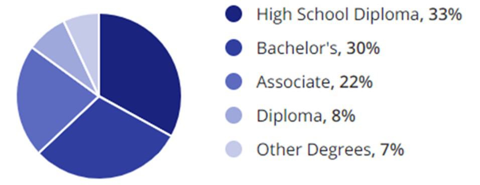 Inventory Jobs Education Demographic Chart