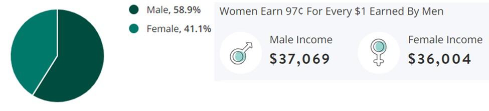 Inventory Jobs Gender Demographic Chart