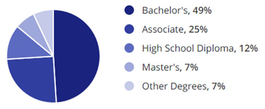 Law Enforcement Jobs Education Demographic Chart