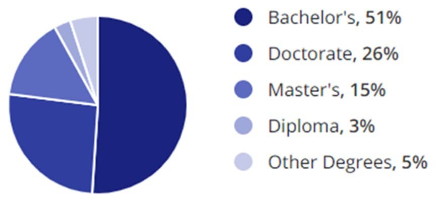 Legal Jobs Education Demographic Chart