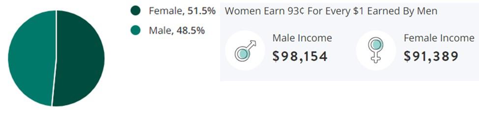 Legal Jobs Gender Demographic Chart