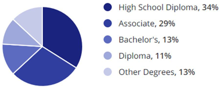 Maintenance Jobs Education Demographic Chart