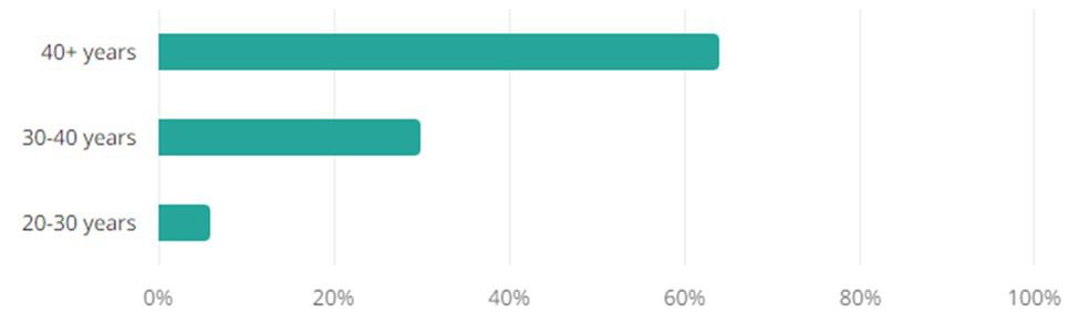 Management Jobs Age Demographic Chart