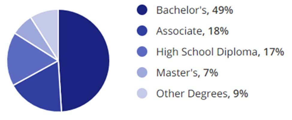 Management Jobs Education Demographic Chart